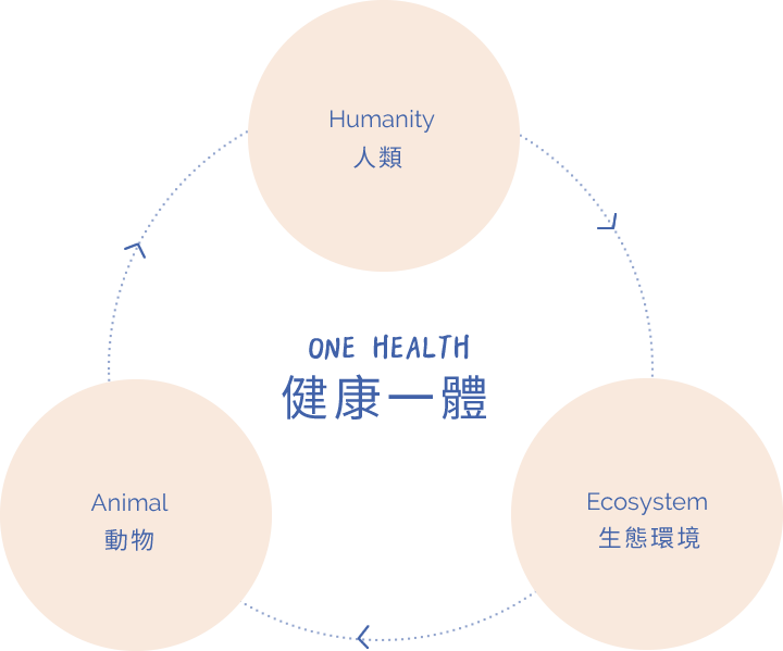 ONE HEALTH健康一體